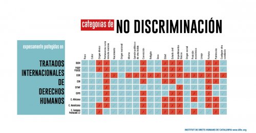 Categories de no discriminació expressament protegides als tractats de drets humans