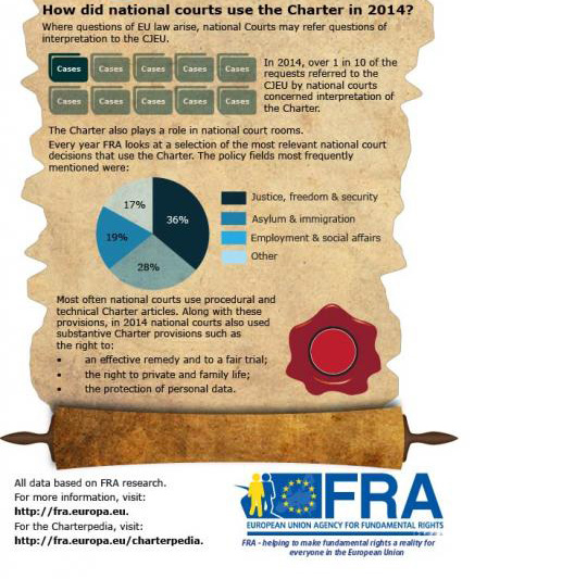 The Charter of Fundamental Rights of the European Union “?in action”